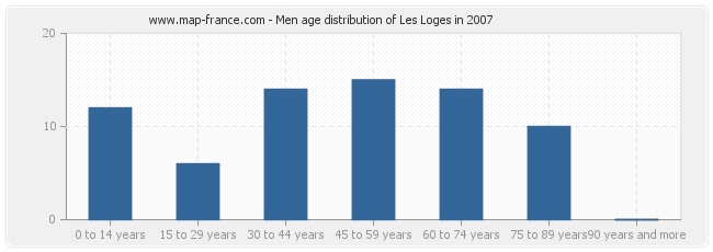 Men age distribution of Les Loges in 2007